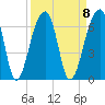 Yonges Island tide chart for Monday, September 8, 2025