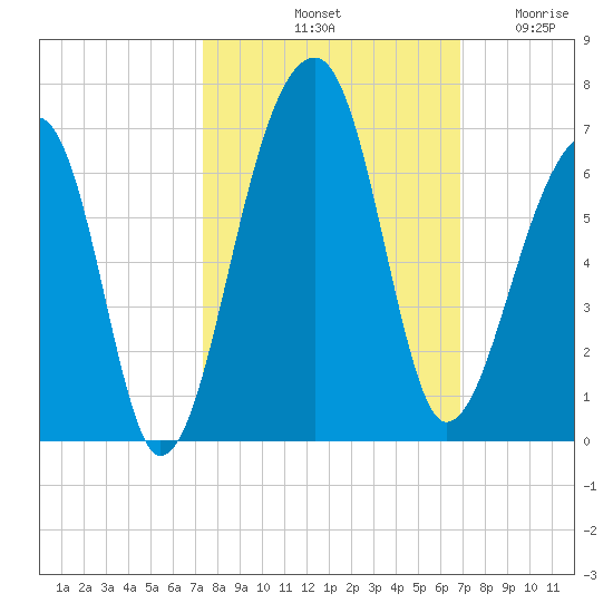 Yonges Island tide chart for Friday, October 10, 2025