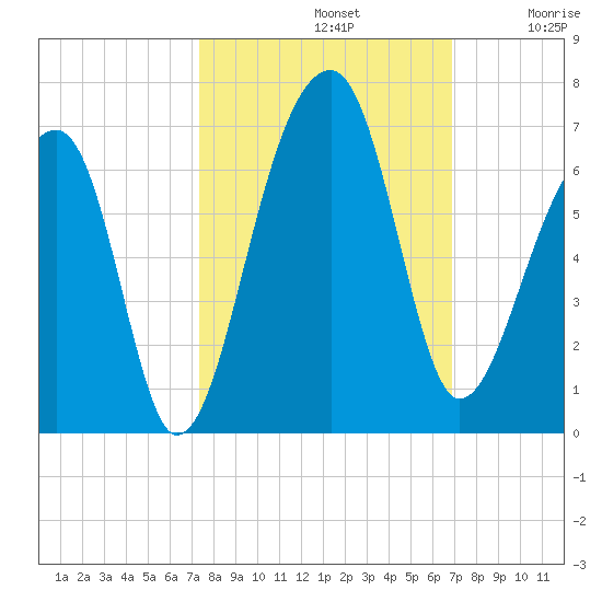 Yonges Island tide chart for Saturday, October 11, 2025