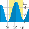 Yonges Island tide chart for Saturday, October 11, 2025