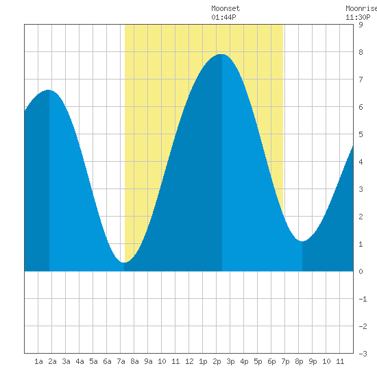 Yonges Island tide chart for Sunday, October 12, 2025