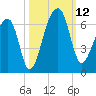 Yonges Island tide chart for Sunday, October 12, 2025