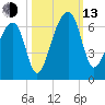 Yonges Island tide chart for Monday, October 13, 2025