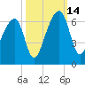 Yonges Island tide chart for Tuesday, October 14, 2025
