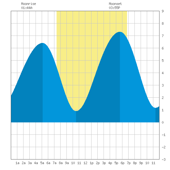 Yonges Island tide chart for Wednesday, October 15, 2025