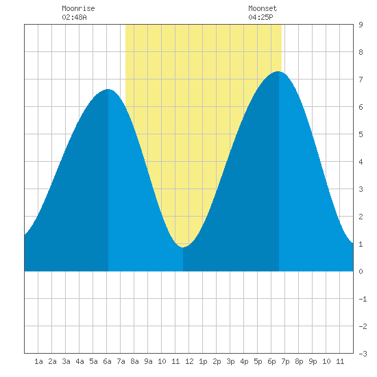 Yonges Island tide chart for Thursday, October 16, 2025