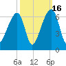 Yonges Island tide chart for Thursday, October 16, 2025