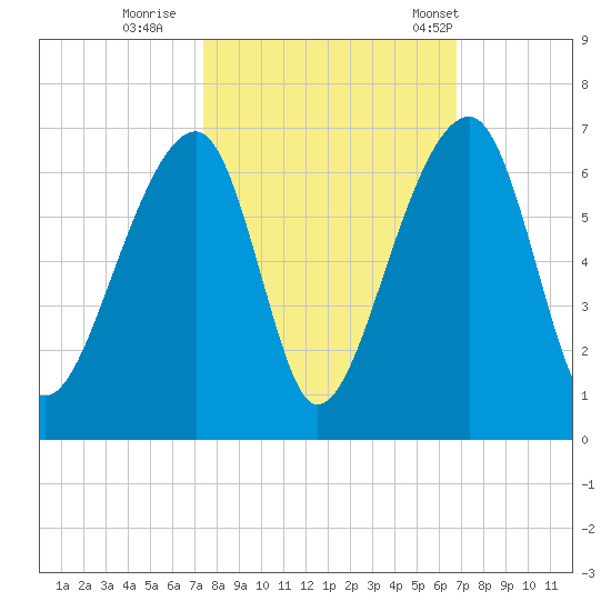 Yonges Island tide chart for Friday, October 17, 2025