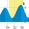 Yonges Island tide chart for Wednesday, October 1, 2025