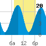 Yonges Island tide chart for Monday, October 20, 2025
