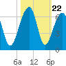 Yonges Island tide chart for Wednesday, October 22, 2025