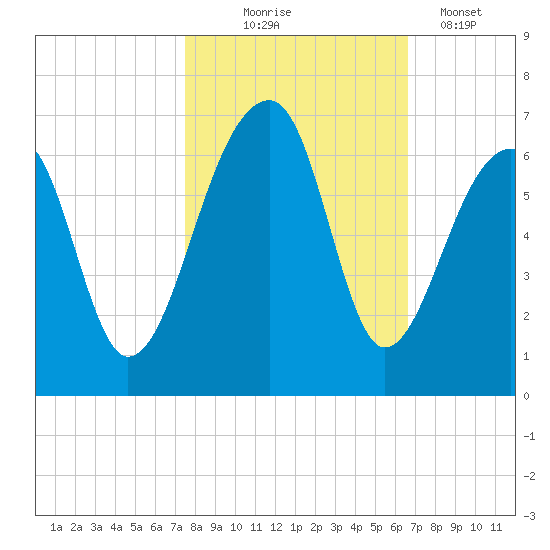 Yonges Island tide chart for Friday, October 24, 2025