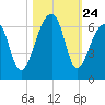 Yonges Island tide chart for Friday, October 24, 2025