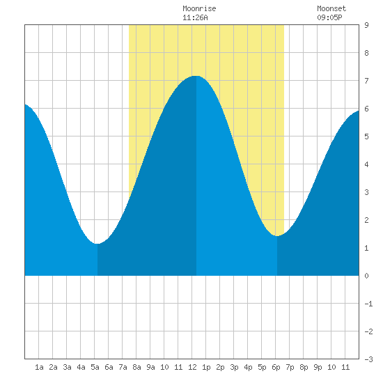 Yonges Island tide chart for Saturday, October 25, 2025