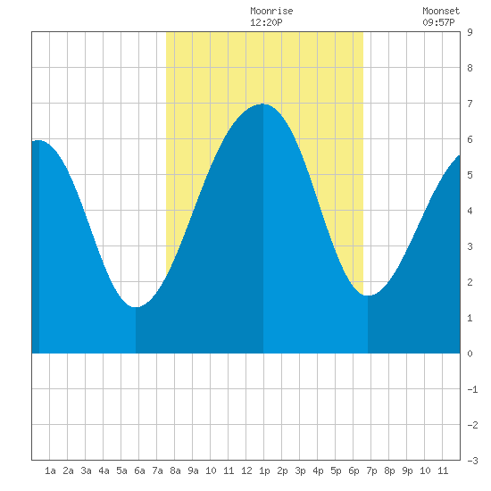 Yonges Island tide chart for Sunday, October 26, 2025