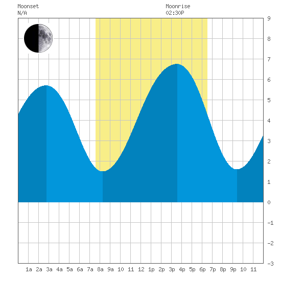 Yonges Island tide chart for Wednesday, October 29, 2025