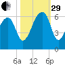 Yonges Island tide chart for Wednesday, October 29, 2025