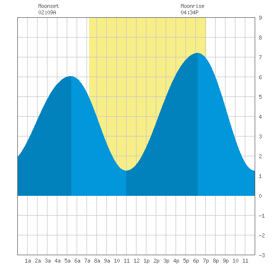 Yonges Island tide chart for Thursday, October 2, 2025