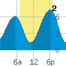 Yonges Island tide chart for Thursday, October 2, 2025