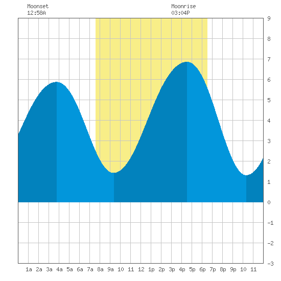 Yonges Island tide chart for Thursday, October 30, 2025