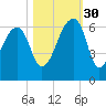 Yonges Island tide chart for Thursday, October 30, 2025