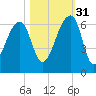 Yonges Island tide chart for Friday, October 31, 2025