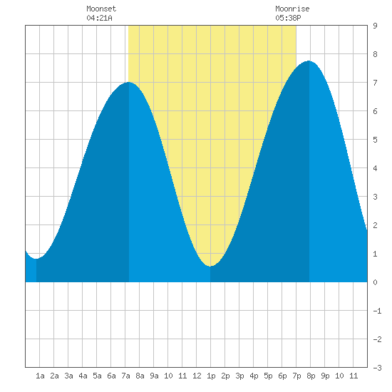 Yonges Island tide chart for Saturday, October 4, 2025