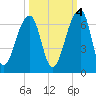 Yonges Island tide chart for Saturday, October 4, 2025
