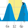 Yonges Island tide chart for Sunday, October 5, 2025