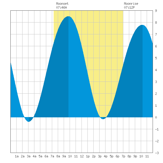 Yonges Island tide chart for Tuesday, October 7, 2025
