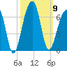 Yonges Island tide chart for Thursday, October 9, 2025