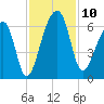 Yonges Island tide chart for Monday, November 10, 2025
