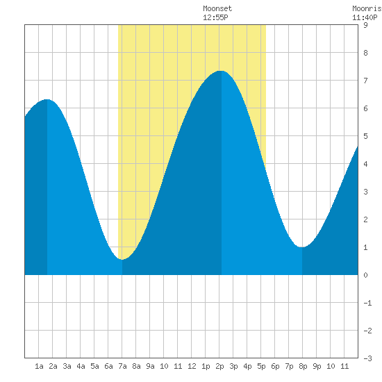 Yonges Island tide chart for Tuesday, November 11, 2025