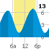 Yonges Island tide chart for Thursday, November 13, 2025