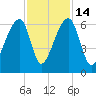 Yonges Island tide chart for Friday, November 14, 2025