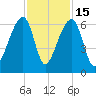 Yonges Island tide chart for Saturday, November 15, 2025