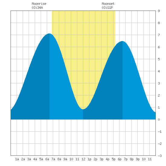Yonges Island tide chart for Sunday, November 16, 2025