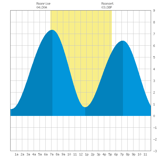 Yonges Island tide chart for Monday, November 17, 2025