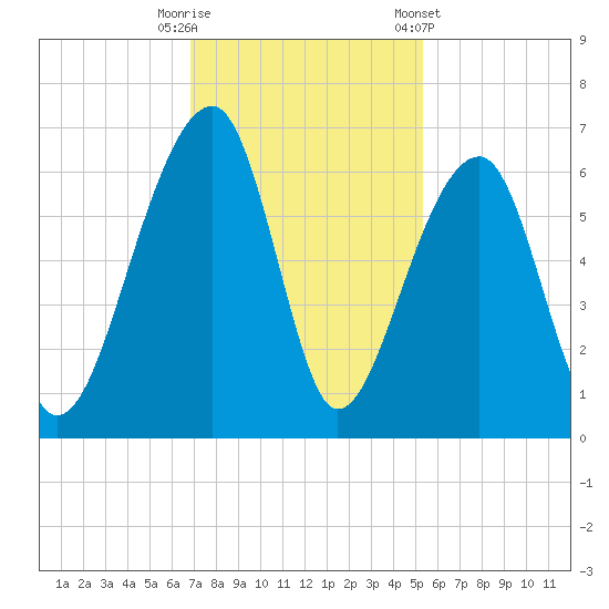 Yonges Island tide chart for Tuesday, November 18, 2025