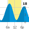 Yonges Island tide chart for Tuesday, November 18, 2025