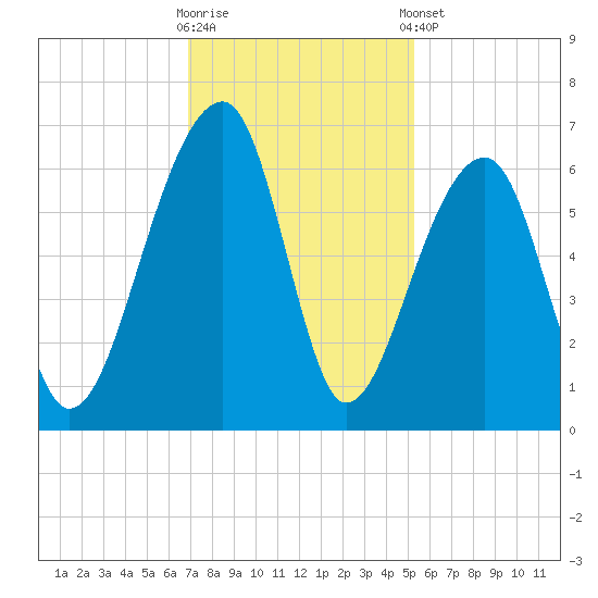 Yonges Island tide chart for Wednesday, November 19, 2025