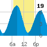 Yonges Island tide chart for Wednesday, November 19, 2025