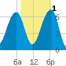 Yonges Island tide chart for Saturday, November 1, 2025