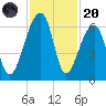 Yonges Island tide chart for Thursday, November 20, 2025