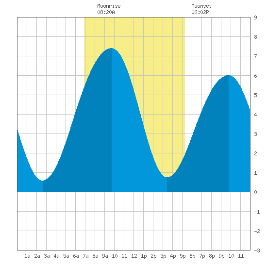Yonges Island tide chart for Friday, November 21, 2025