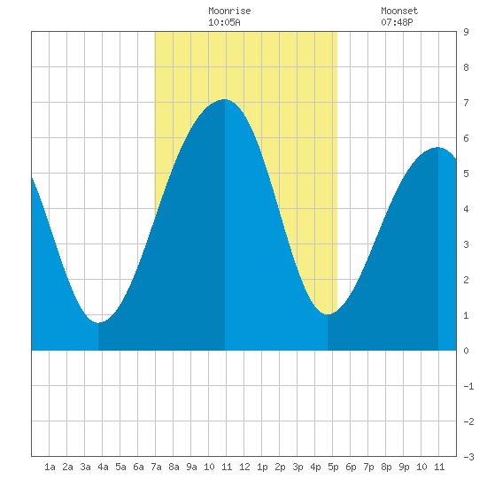 Yonges Island tide chart for Sunday, November 23, 2025