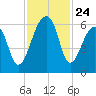 Yonges Island tide chart for Monday, November 24, 2025