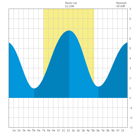 Yonges Island tide chart for Tuesday, November 25, 2025