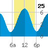 Yonges Island tide chart for Tuesday, November 25, 2025