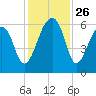 Yonges Island tide chart for Wednesday, November 26, 2025